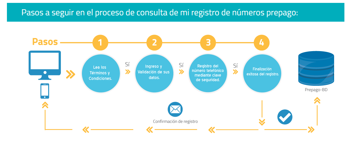 Registro Prepago Pasos